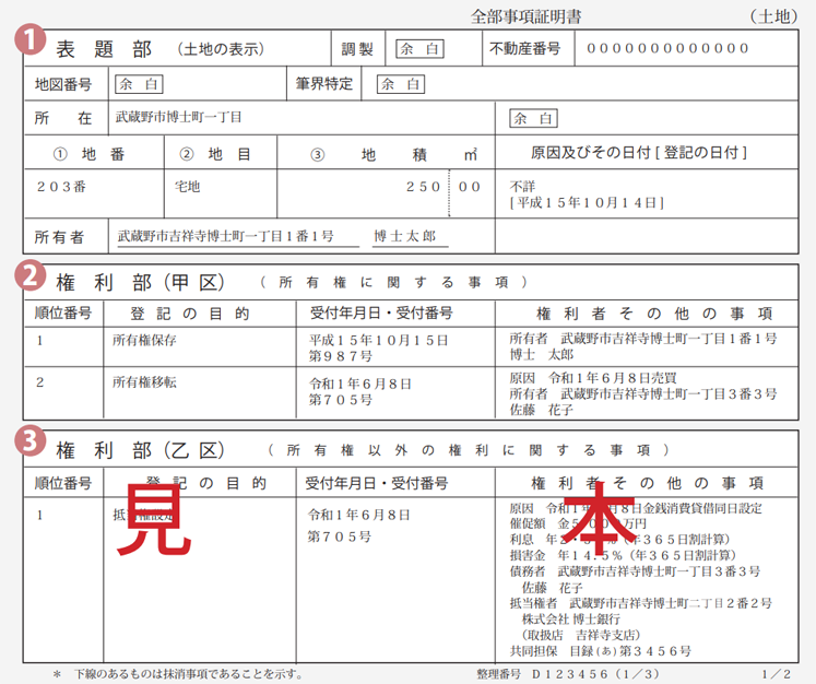 下記は登記簿のサンプルです。登記簿は大まかに分けて、「①表題部」、「②権利部（甲区）」、「③権利部（乙区）」から構成されています。基本的な内容をご紹介します。