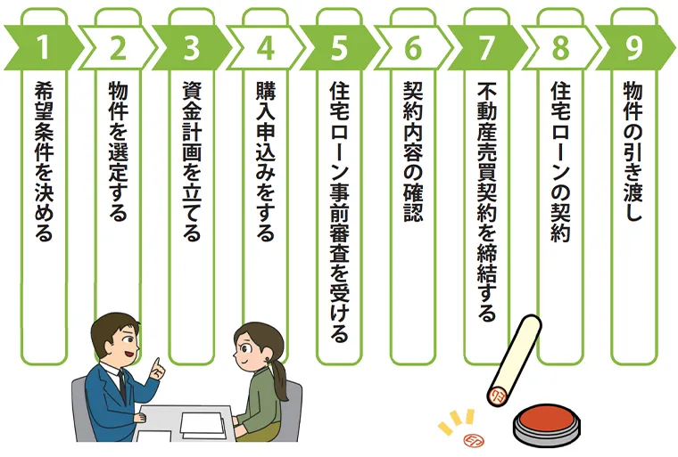不動産購入の流れ。①希望条件を決める ②物件を選定する ③資金計画を立てる ④購入申し込みをする ⑤住宅ローン審査を受ける ⑥契約内容の確認 ⑦不動産売買契約を締結する ⑧住宅ローンの契約 ⑨物件の引き渡しの9つのフローに分かれている。