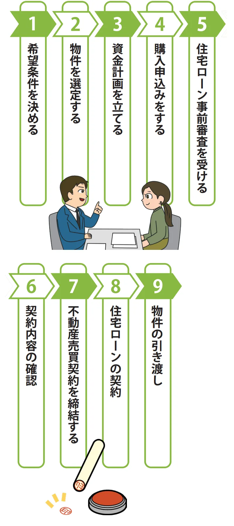 不動産購入の流れ。①希望条件を決める　②物件を選定する　③資金計画を立てる　④購入申し込みをする　⑤住宅ローン審査を受ける　⑥契約内容の確認　⑦不動産売買契約を締結する　⑧住宅ローンの契約　⑨物件の引き渡しの９つのフローに分かれている。