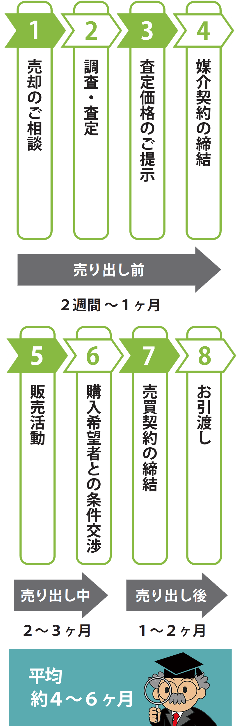 不動産売却の仲介の流れを示す全8段階のフローチャート。期間は「売り出し前」（ステップ1〜3）：2週間〜1ヶ月、「売り出し中」（ステップ4〜6）：2〜3ヶ月、「売り出し後」（ステップ7〜8）：1〜2ヶ月に分かれており、全体の平均期間は約4〜6ヶ月。