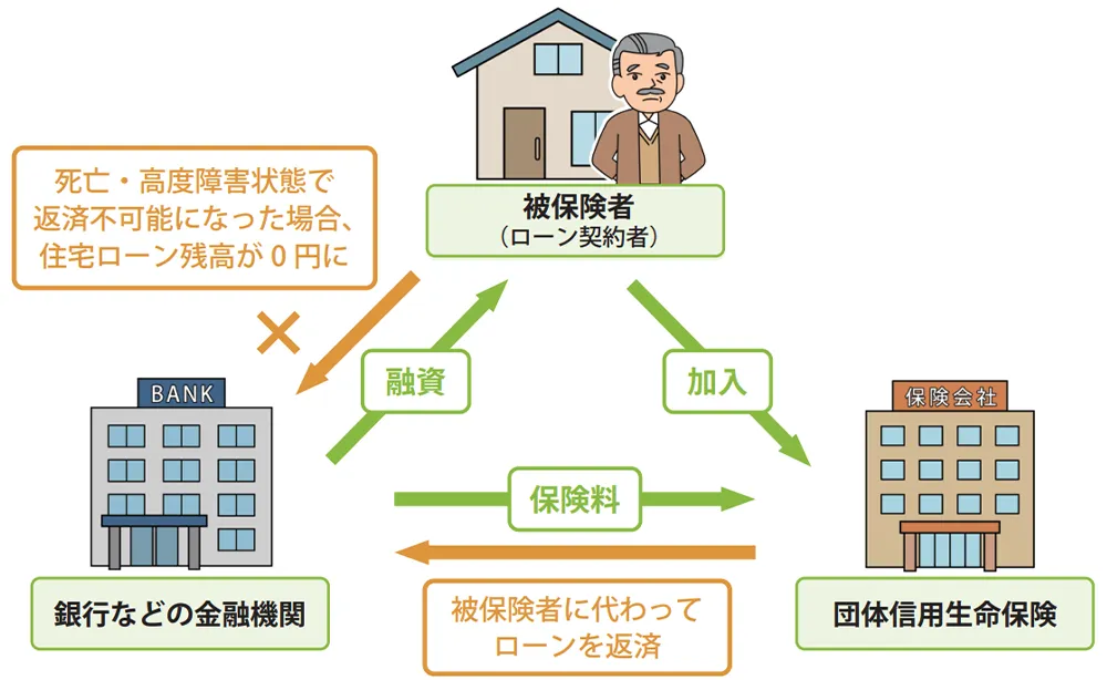 団体信用生命保険の説明図。ローン契約者が死亡、あるいは高度障害状態で返済不可能になった場合に住宅ローンの残高が0円になる保険。