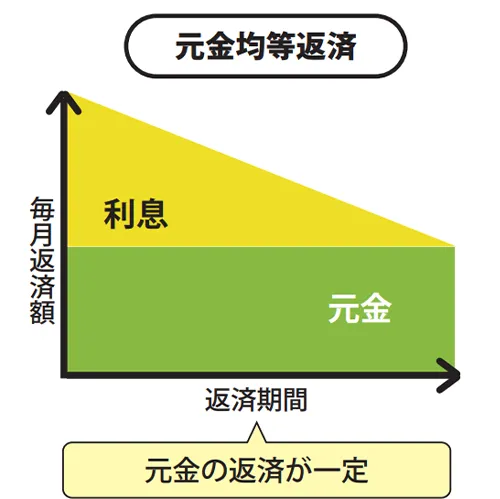 元金均等返済の表。元金の返済額が一定