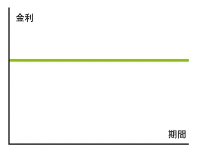 固定金利の場合の金利の表。返済額がずっと変わらないのが特徴。