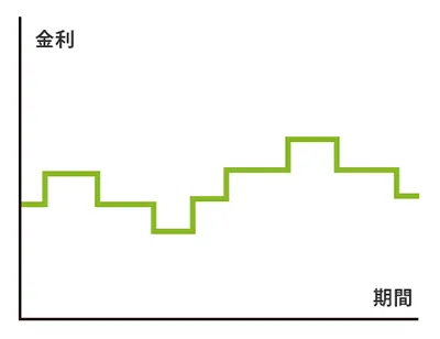 変動金利の場合の金利の表。時期によって返済額が変化。