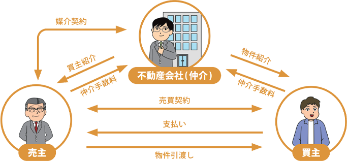 仲介物件の取引の流れを示す相関図。売主と買主の間に不動産会社が入り、媒介契約や物件紹介、仲介手数料の支払いが発生する仕組みを説明しています。