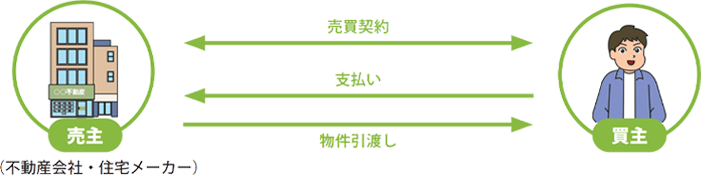 売主物件の取引相関図。売主(不動産会社・住宅メーカー)と買主が直接売買契約を結び、仲介業者が介在しないため仲介手数料が発生しない仕組みを説明しています。