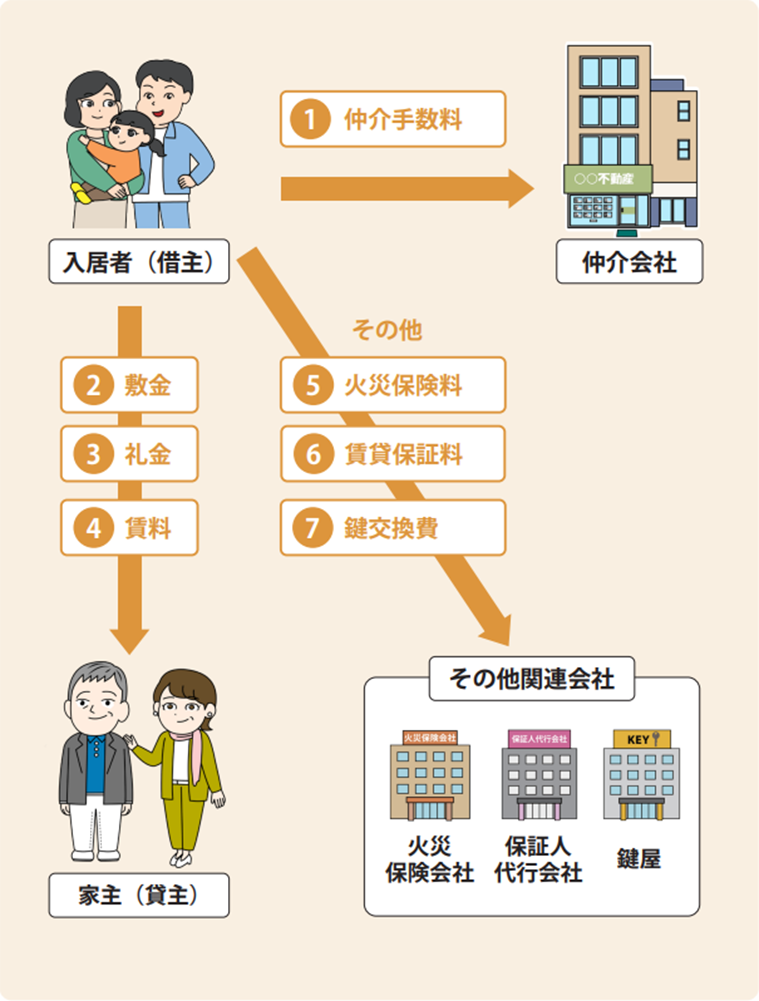 賃貸契約における入居者(借主)が支払う費用のフロー図。仲介手数料は仲介会社へ、敷金・礼金・賃料は家主(貸主)へ、火災保険料・賃貸保証料・鍵交換費はその他の関連会社(保険会社、保証人代行会社、鍵屋)へ支払われる流れを示す。