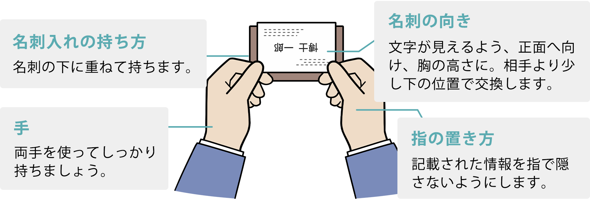 名刺を名刺入れの上に重ねて両手で持ち、相手が読みやすい向き(正面)にして胸の高さで差し出している手元のイラスト。