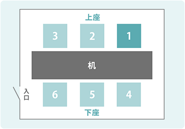 長方形の机を挟んだ対面席の席次図。左下にある入口から一番遠い奥の3席が上座（1・2・3の順）、入口側の3席が下座（4・5・6の順）であることを示しています。