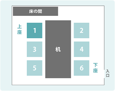 和室の席次図。床の間のすぐ前が1番の上座、そこから入口に向かって3番、5番と続き、反対側の列も奥から2番、4番、6番（下座）となる配置を示しています。