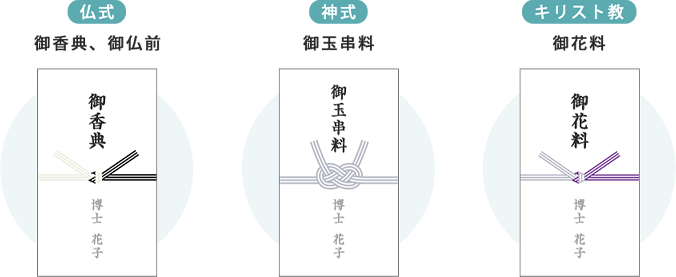 香典のマナーとして、宗教や宗派ごとに異なる3種類の不祝儀袋の表書き例が示されています。左から仏式の『御香典、御仏前』、中央に神式の『御玉串料』、右にキリスト教の『御花料』が記載されています。弔事のマナーとして、名前は悲しみの涙で墨が薄れるという意味を込めて薄墨で書くことや、水引が黒白・双銀・双白の結び切りとなる点など、御祝いとは異なる細かなマナーの差を説明しています。
