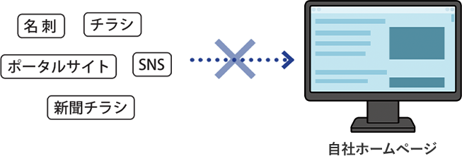 自社ホームページへの集客がうまくいっていないNG例の図解。名刺、チラシ、ポータルサイト、SNSなどの各媒体がバラバラに機能しており、ホームページへの誘導が遮断されている様子。
