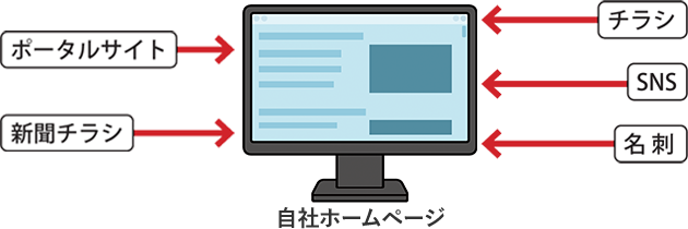 自社ホームページを中心とした理想的な集客ルートの図解。チラシ、SNS、名刺、ポータルサイト、新聞チラシなど、あらゆる媒体から自社ホームページへお客様を誘導し、魅力を伝えている様子。