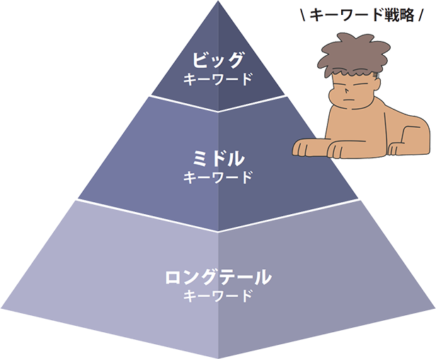 SEO対策とキーワード戦略の解説図。キーワード戦略をピラミッド型で示しており、頂点から順に、検索数が多く競合も激しい『ビッグキーワード（例：新築一戸建て）』、検索ボリュームが中程度の『ミドルキーワード（例：〇〇市 中古住宅）』、3語以上の複合語で構成されるニッチな『ロングテールキーワード（例：〇〇市 一戸建て 3LDK）』の3層構造とそれぞれの特徴を説明しています。