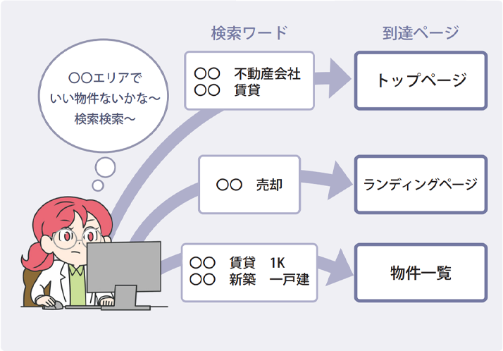 ユーザーの検索意図に合わせた誘導先の説明図。汎用的なワードはトップページへ、売却希望は専用LPへ、具体的な物件条件は物件一覧ページへ繋げる重要性を示した図解イラスト。