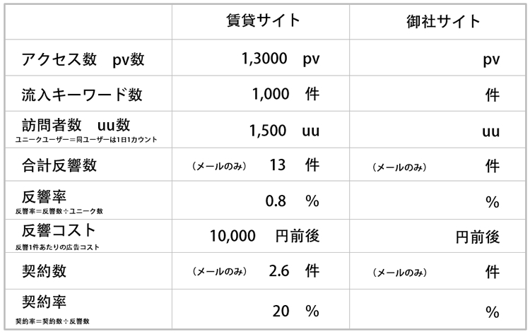 賃貸ネット集客ベンチマーク