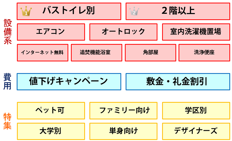 賃貸検索条件ランキング