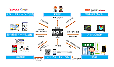 不動産ホームぺージへの誘導