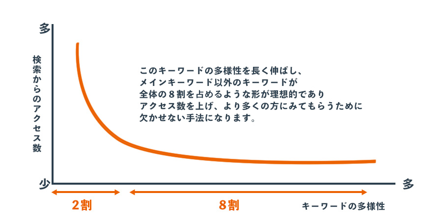 このキーワードの多様性を長く伸ばし、メインキーワード以外のキーワードが全体の８割を占めるような形が理想的でありアクセス数を上げ、より多くの方にみてもらうために欠かせない手法になります。