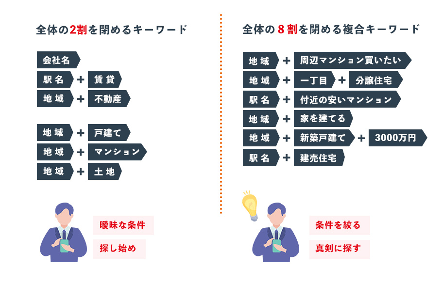 全体の2割を閉めるキーワードは曖昧な条件 探し始め 全体の８割を閉める複合キーワードは条件を絞る 真剣に探す