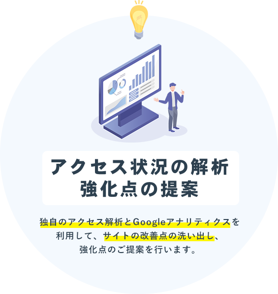 アクセス状況の解析 強化点の提案独自のアクセス解析とGoogleアナリティクスを利用して、サイトの改善点の洗い出し、強化点のご提案を行います。