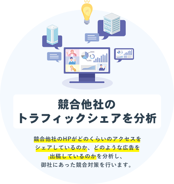 競合他社の トラフィックシェアを分析 競合他社のHPがどのくらいのアクセスをシェアしているのか、どのような広告を出稿しているのかを分析し、御社にあった競合対策を行います。