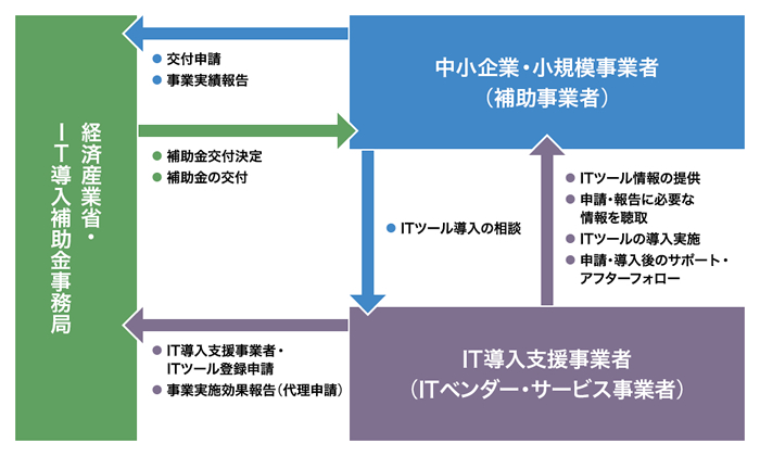 IT導入補助金実施2019年度事業目的