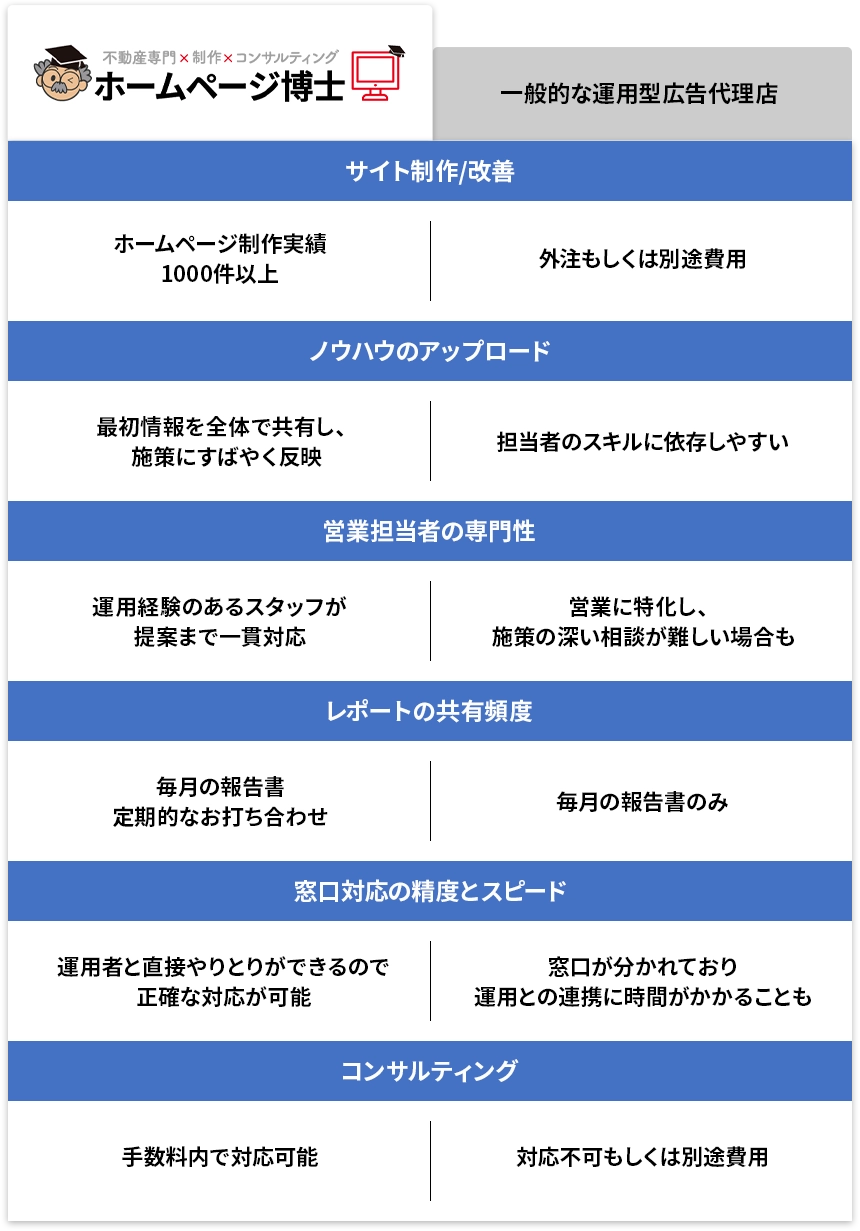 ホームページ博士と一般的な広告代理店との違い　比較表