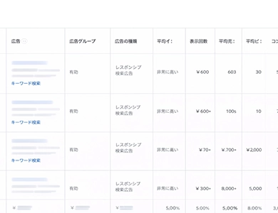 広告キーワード最適化へのイメージ