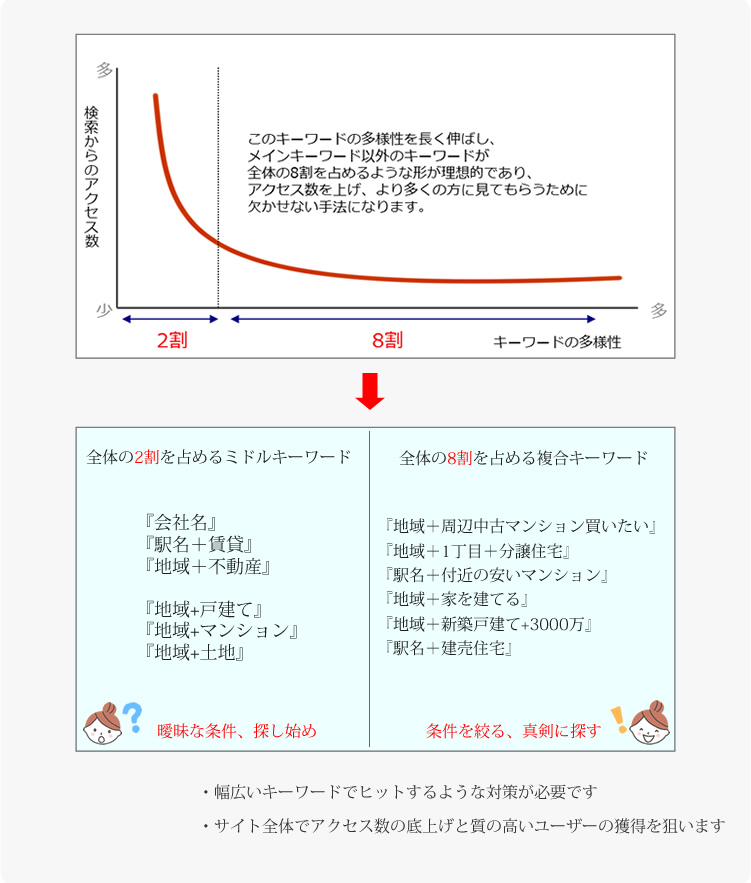 LPO、ロングテールSEO対策の重要性